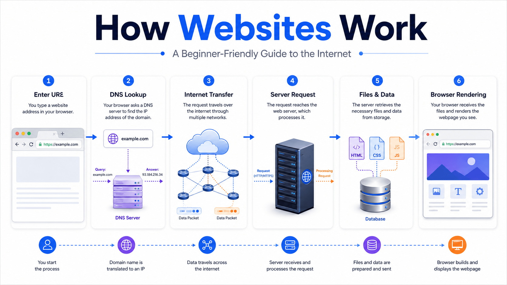 websites